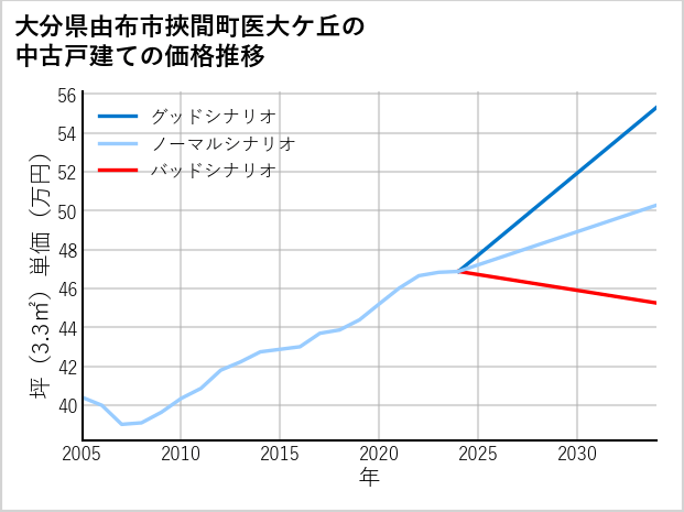 大分県由布市挾間町医大ケ丘の中古戸建て価格推移