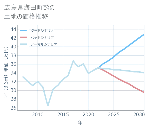 広島県海田町畝の土地価格推移