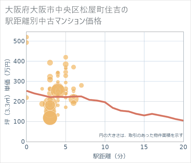大阪府大阪市中央区松屋町住吉の徒歩距離別の中古マンション坪単価