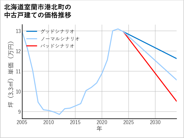 北海道室蘭市港北町の中古戸建て価格推移