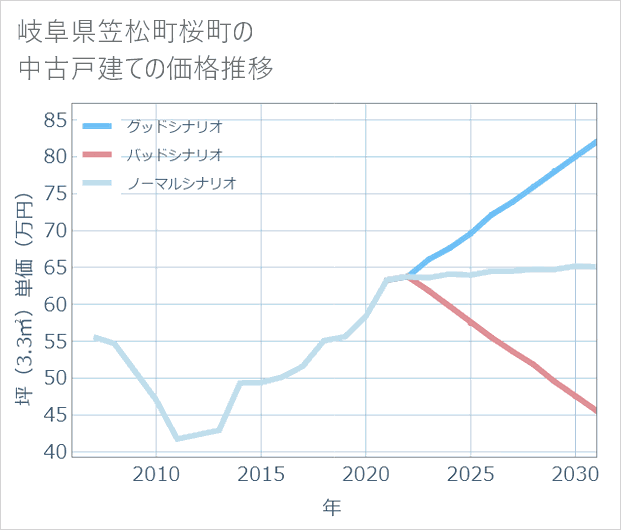 岐阜県笠松町桜町の中古戸建て価格推移
