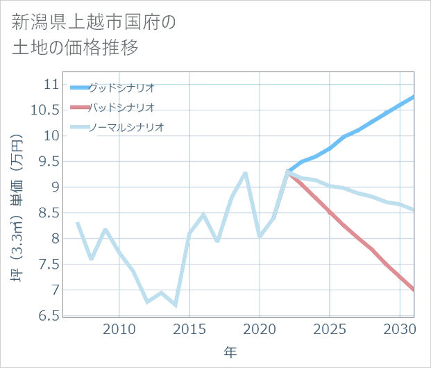 新潟県上越市国府の土地価格推移