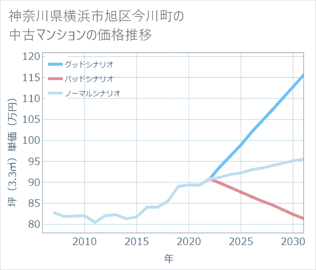 神奈川県横浜市旭区今川町の中古マンション価格推移