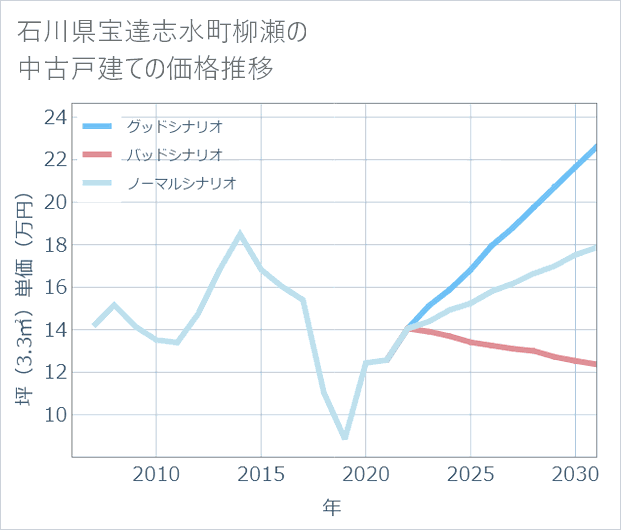 石川県宝達志水町柳瀬の中古戸建て価格推移