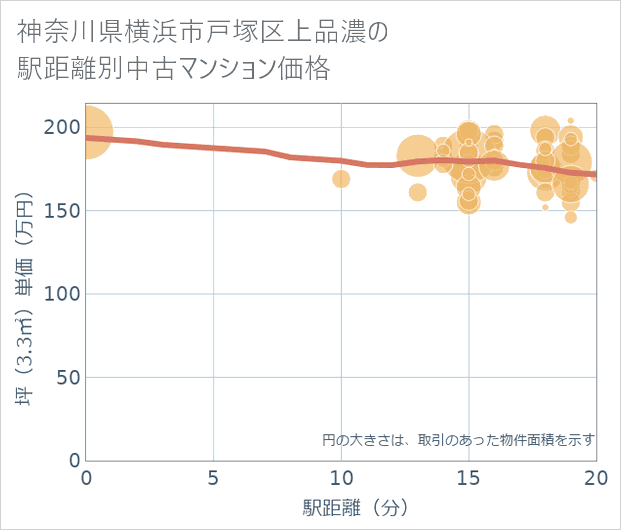 神奈川県横浜市戸塚区上品濃の徒歩距離別の中古マンション坪単価
