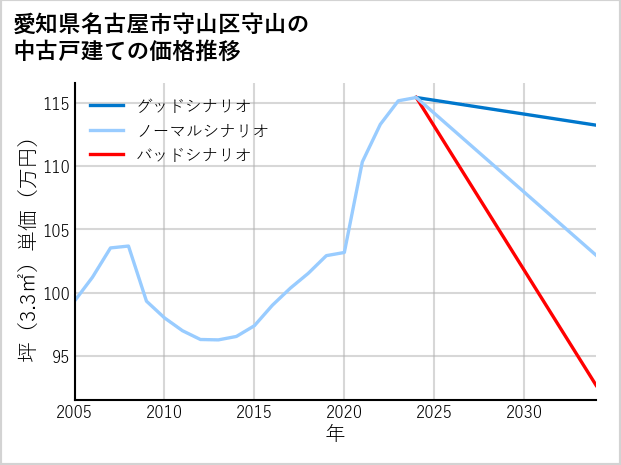 愛知県名古屋市守山区守山の中古戸建て価格推移