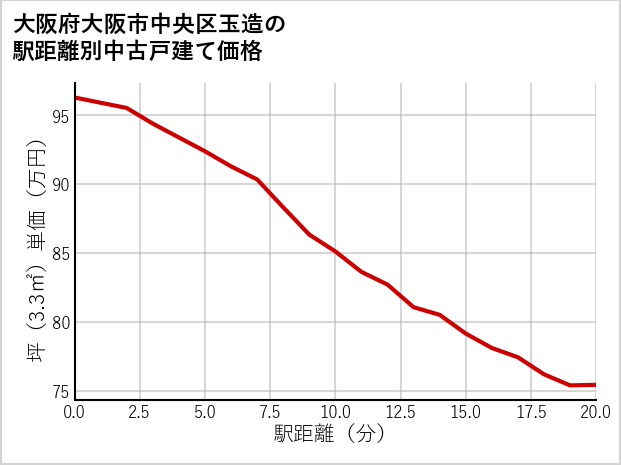 大阪府大阪市中央区玉造の徒歩距離別の中古戸建て坪単価