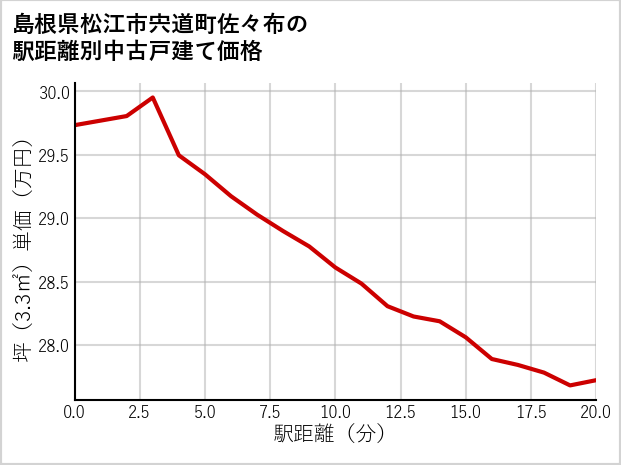 島根県松江市宍道町佐々布の徒歩距離別の中古戸建て坪単価