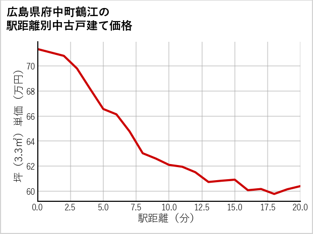 広島県府中町鶴江の徒歩距離別の中古戸建て坪単価