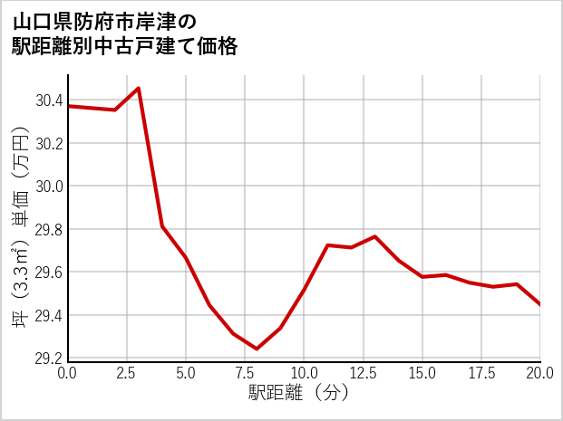 山口県防府市岸津の徒歩距離別の中古戸建て坪単価
