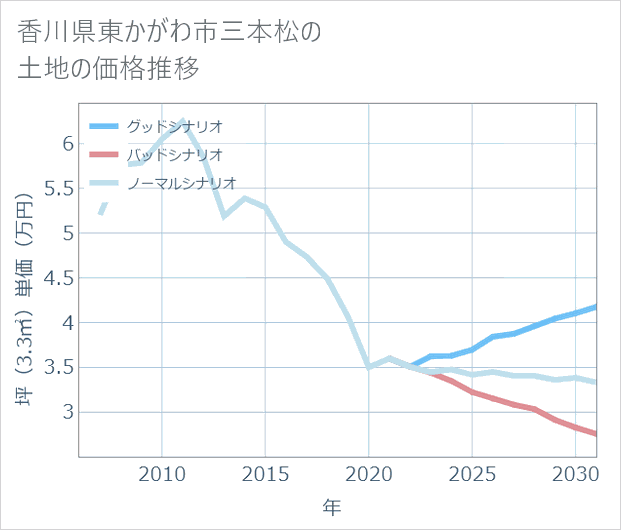 香川県東かがわ市三本松の土地価格推移