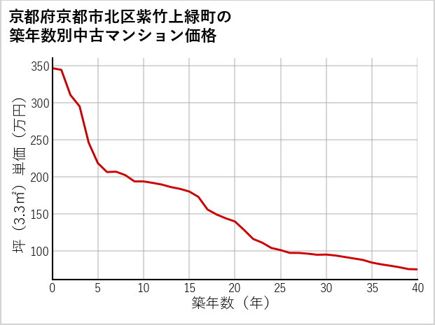 京都府京都市北区紫竹上緑町の築年数別の中古マンション坪単価