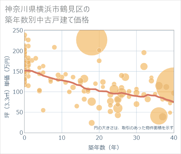 神奈川県横浜市鶴見区の築年数別の中古戸建て坪単価