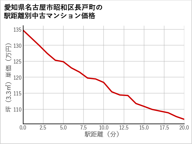 愛知県名古屋市昭和区長戸町の徒歩距離別の中古マンション坪単価