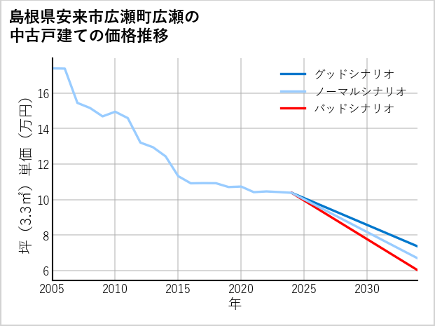 島根県安来市広瀬町広瀬の中古戸建て価格推移