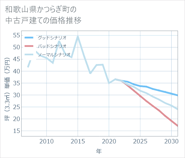 和歌山県かつらぎ町の中古戸建て価格推移