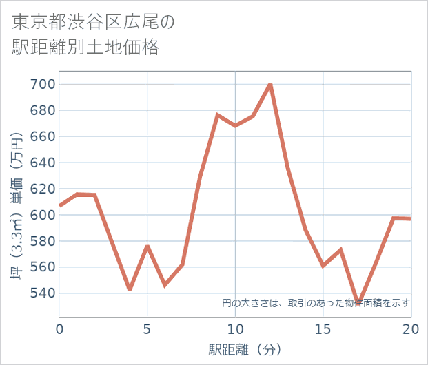 東京都渋谷区広尾の徒歩距離別の土地坪単価