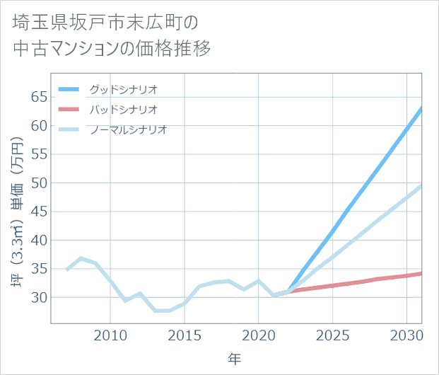 埼玉県坂戸市末広町の中古マンション価格推移
