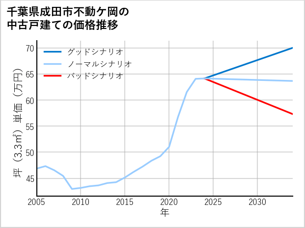 千葉県成田市不動ケ岡の中古戸建て価格推移