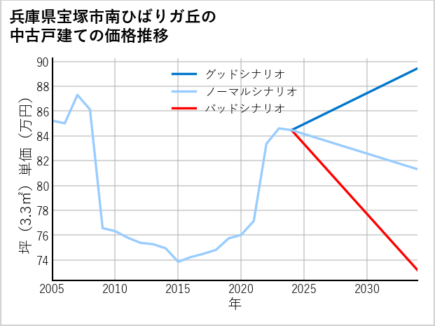 兵庫県宝塚市南ひばりガ丘の中古戸建て価格推移