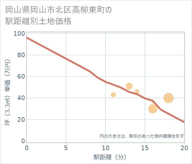 岡山県岡山市北区高柳東町の徒歩距離別の土地坪単価