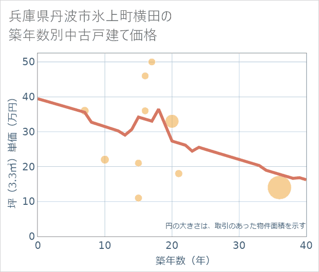 兵庫県丹波市氷上町横田の築年数別の中古戸建て坪単価