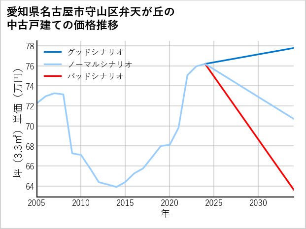 愛知県名古屋市守山区弁天が丘の中古戸建て価格推移