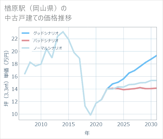 楢原駅(岡山県)の中古戸建て価格推移