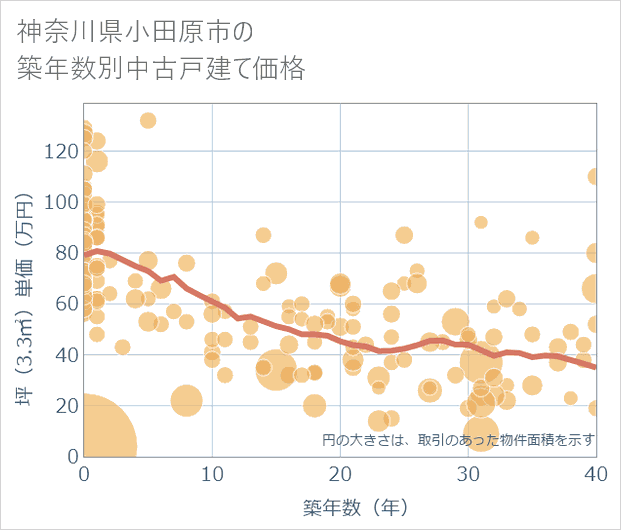 神奈川県小田原市の築年数別の中古戸建て坪単価
