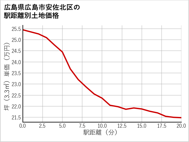 広島県広島市安佐北区大林の徒歩距離別の土地坪単価