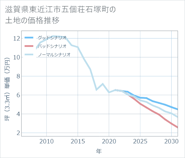 滋賀県東近江市五個荘石塚町の土地価格推移