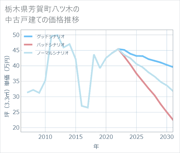 栃木県芳賀町八ツ木の中古戸建て価格推移