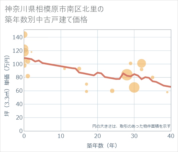 神奈川県相模原市南区北里の築年数別の中古戸建て坪単価