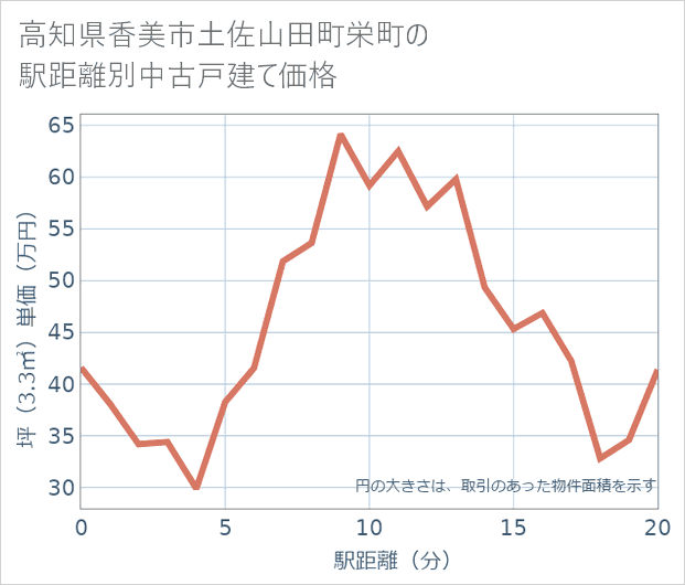 高知県香美市土佐山田町栄町の徒歩距離別の中古戸建て坪単価
