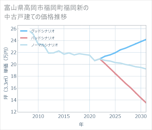 富山県高岡市福岡町福岡新の中古戸建て価格推移