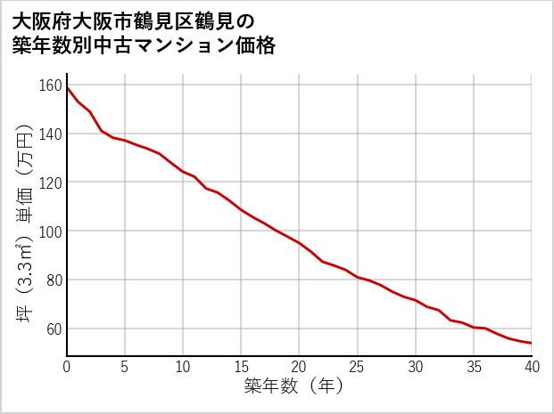 大阪府大阪市鶴見区鶴見の築年数別の中古マンション坪単価