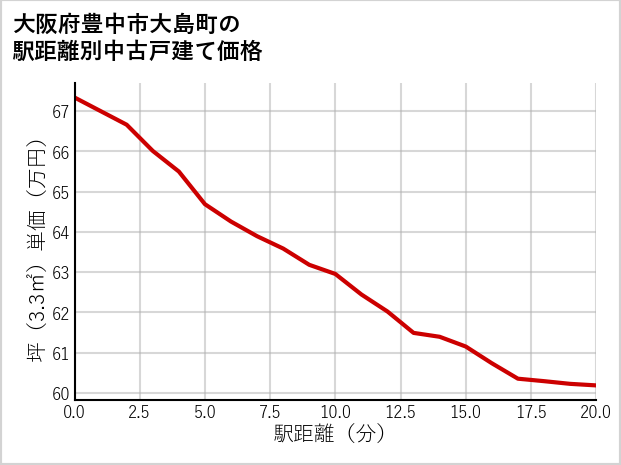 大阪府豊中市大島町の徒歩距離別の中古戸建て坪単価
