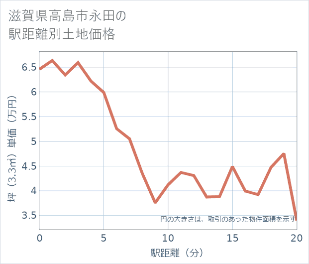 滋賀県高島市永田の徒歩距離別の土地坪単価