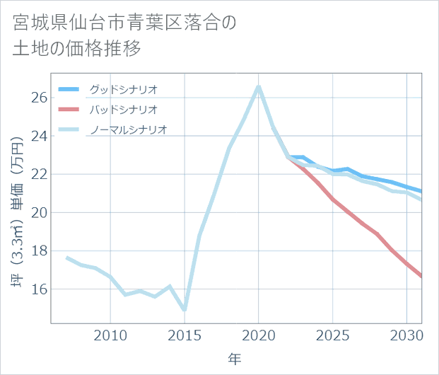 宮城県仙台市青葉区落合の土地価格推移