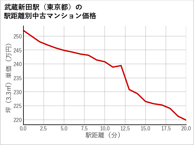 武蔵新田駅（東京都）の徒歩距離別の中古マンション坪単価