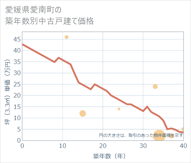 愛媛県愛南町の築年数別の中古戸建て坪単価
