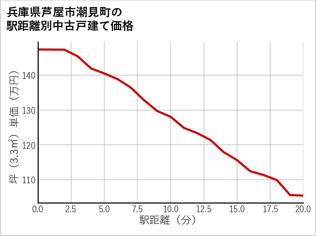 兵庫県芦屋市潮見町の徒歩距離別の中古戸建て坪単価