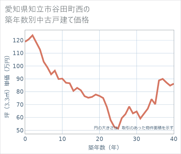 愛知県知立市谷田町西の築年数別の中古戸建て坪単価
