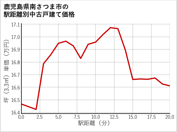 鹿児島県南さつま市の徒歩距離別の中古戸建て坪単価