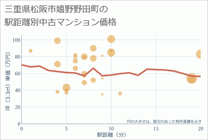 三重県松阪市嬉野野田町の徒歩距離別の中古マンション坪単価