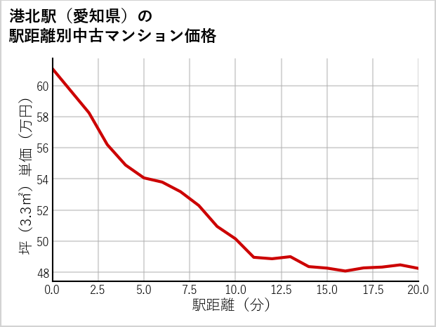 港北駅（愛知県）の徒歩距離別の中古マンション坪単価