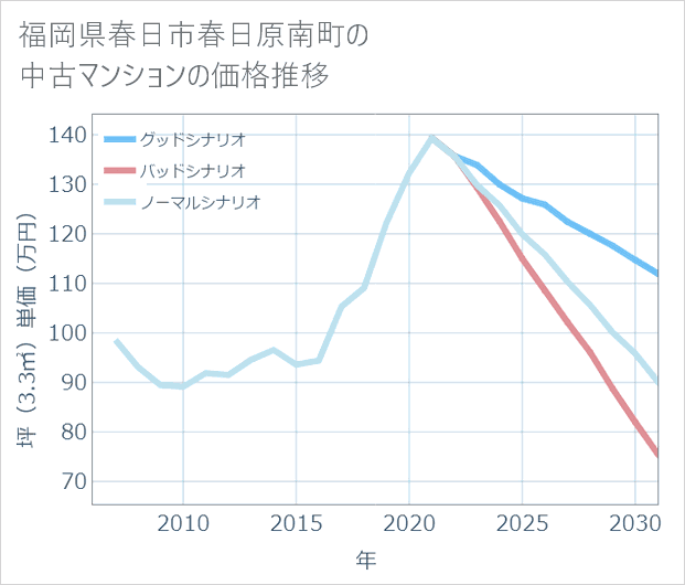 福岡県春日市春日原南町の中古マンション価格推移
