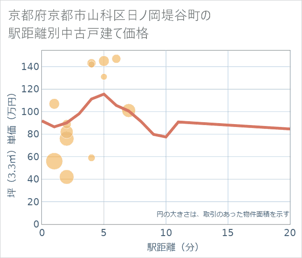京都府京都市山科区日ノ岡堤谷町の徒歩距離別の中古戸建て坪単価