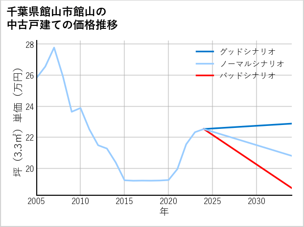千葉県館山市館山の中古戸建て価格推移