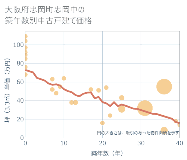 大阪府忠岡町忠岡中の築年数別の中古戸建て坪単価